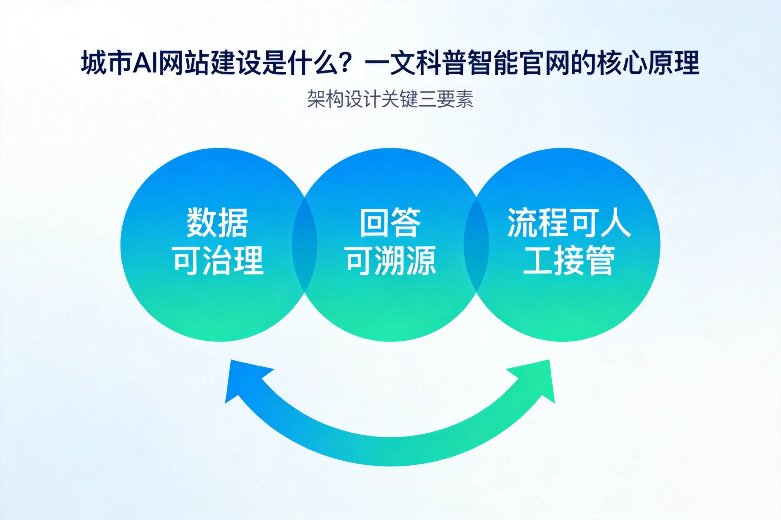 北海AI网站建设是什么?一文科普智能官网的核心原理