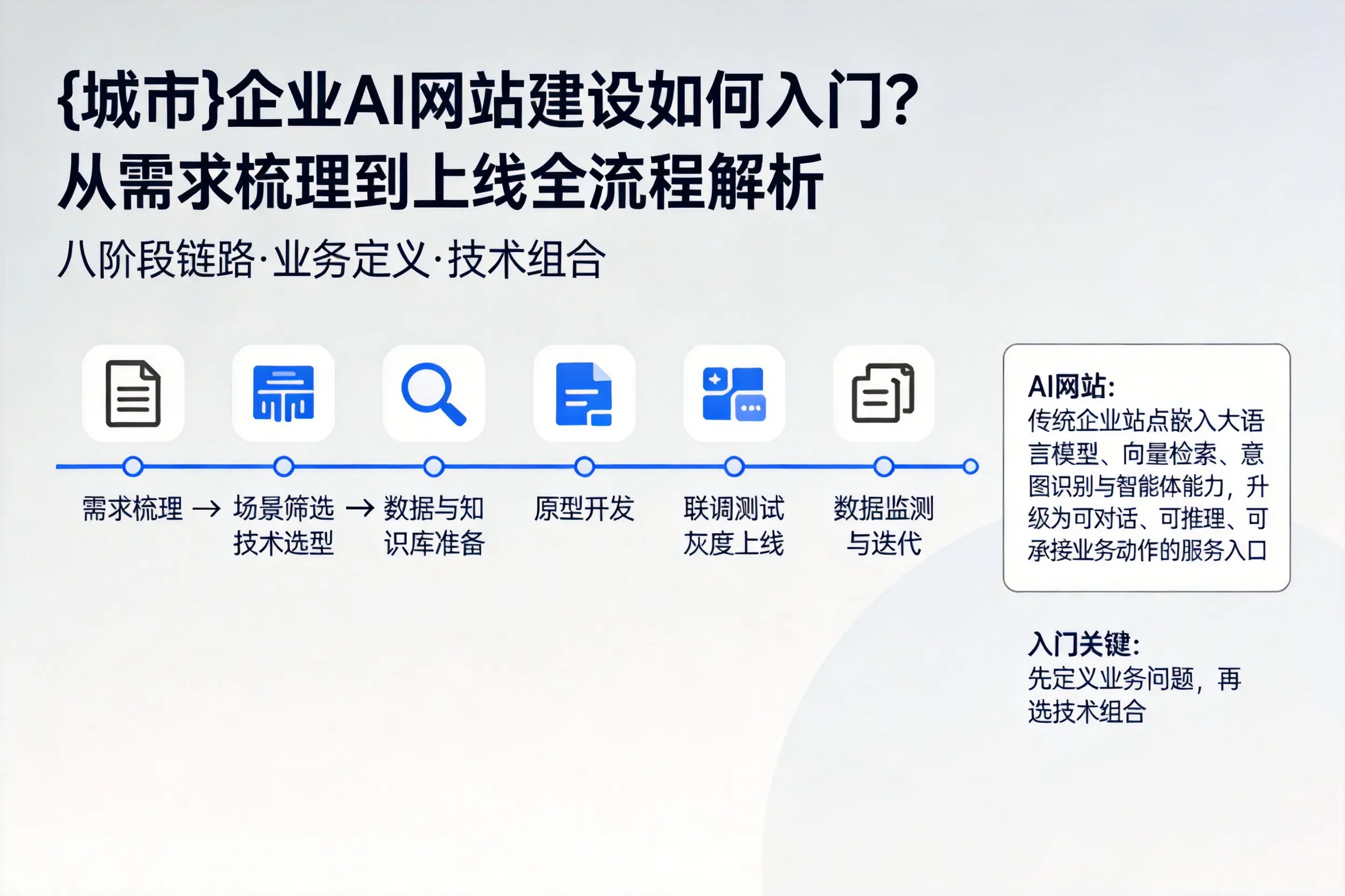 北海企业AI网站建设如何入门?从需求梳理到上线全流程解析