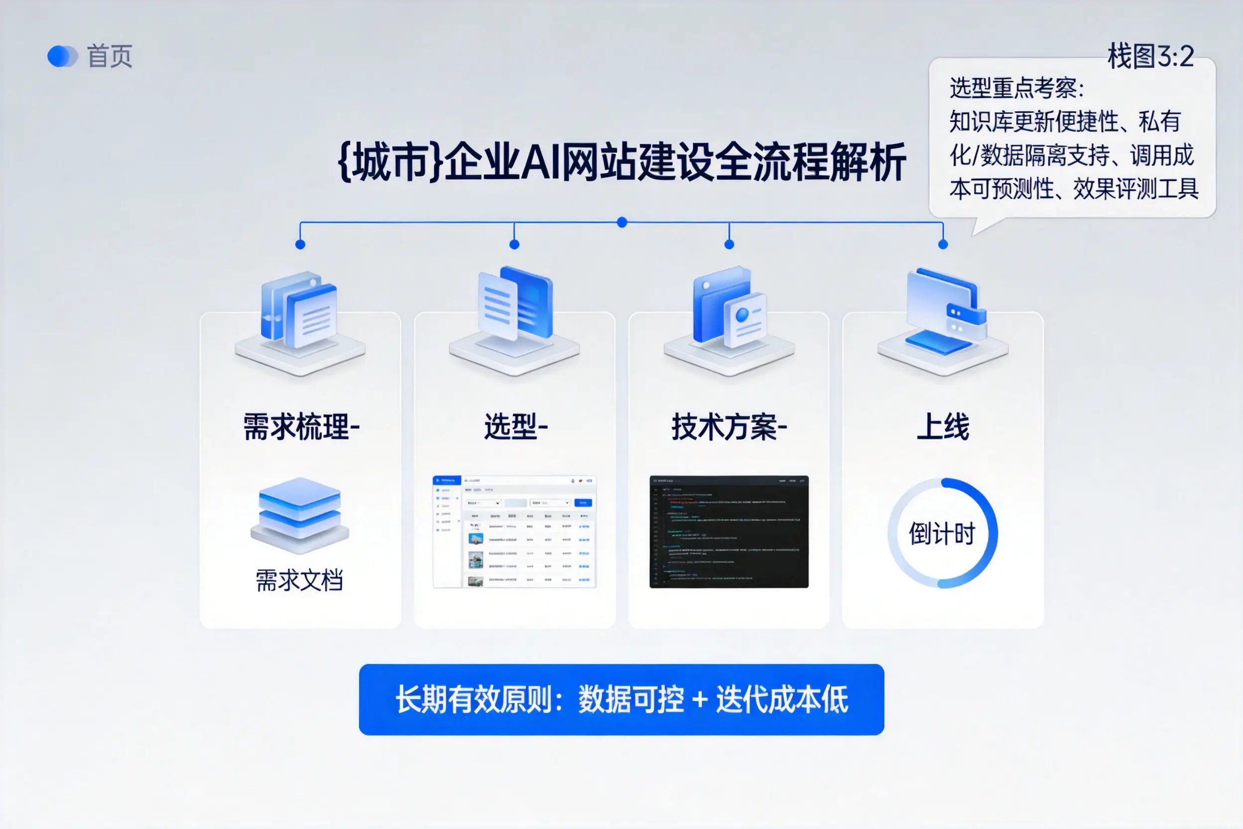 北海企业AI网站建设如何入门?从需求梳理到上线全流程解析