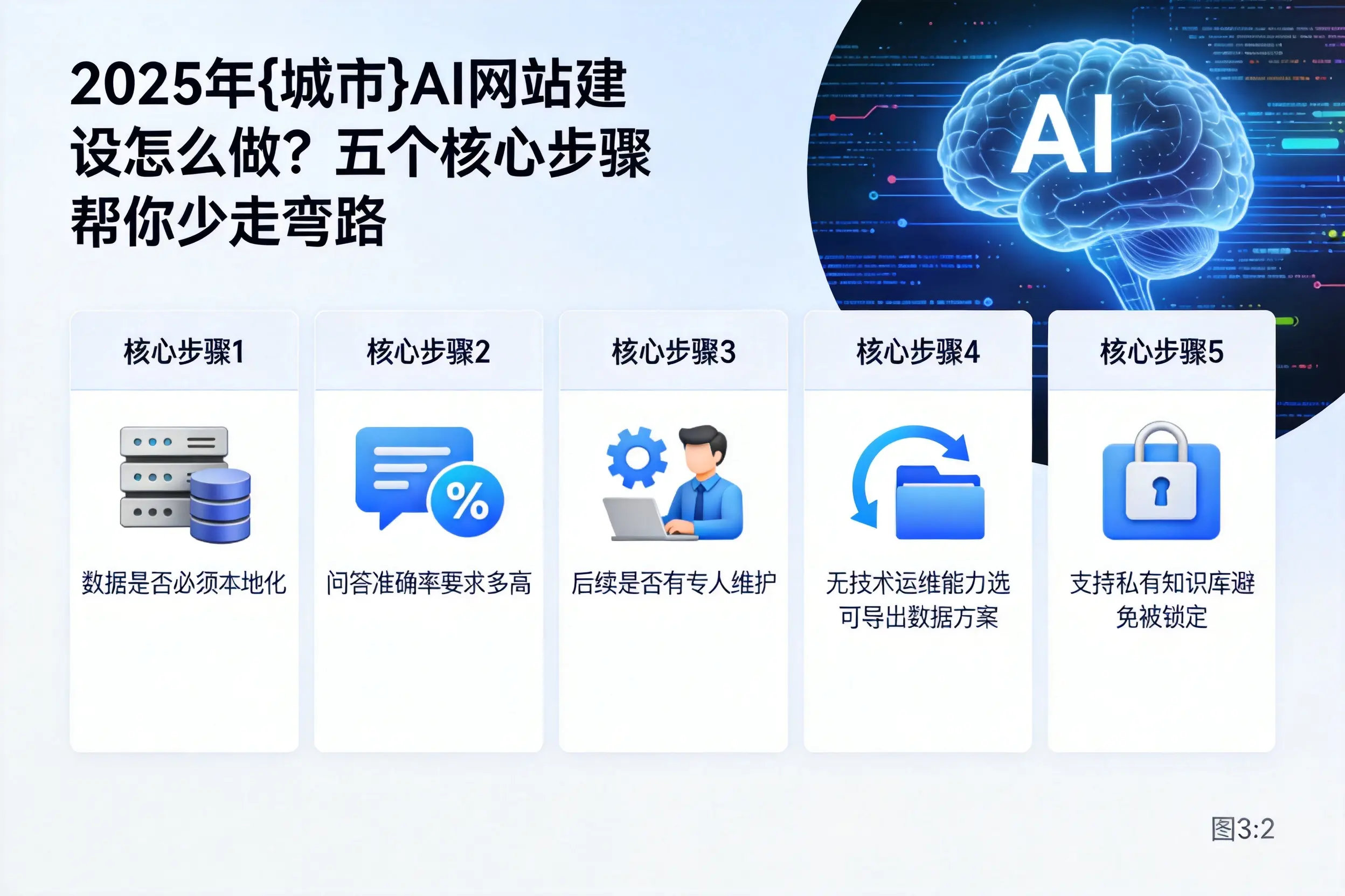 2025年北海AI网站建设怎么做?五个核心步骤帮你少走弯路