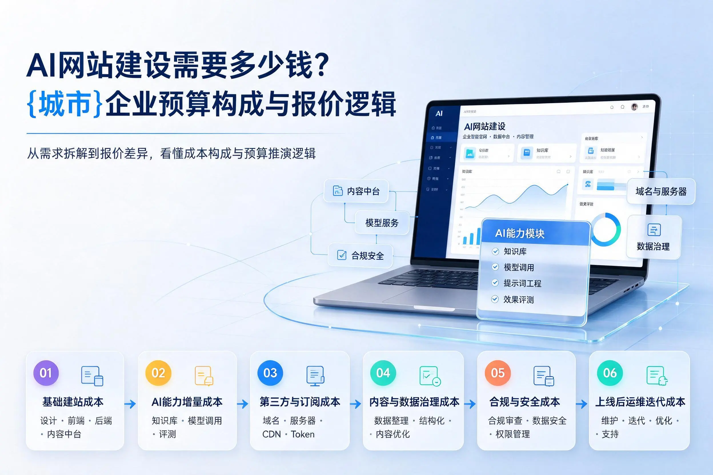 AI网站建设需要多少钱？北海企业预算构成与报价逻辑