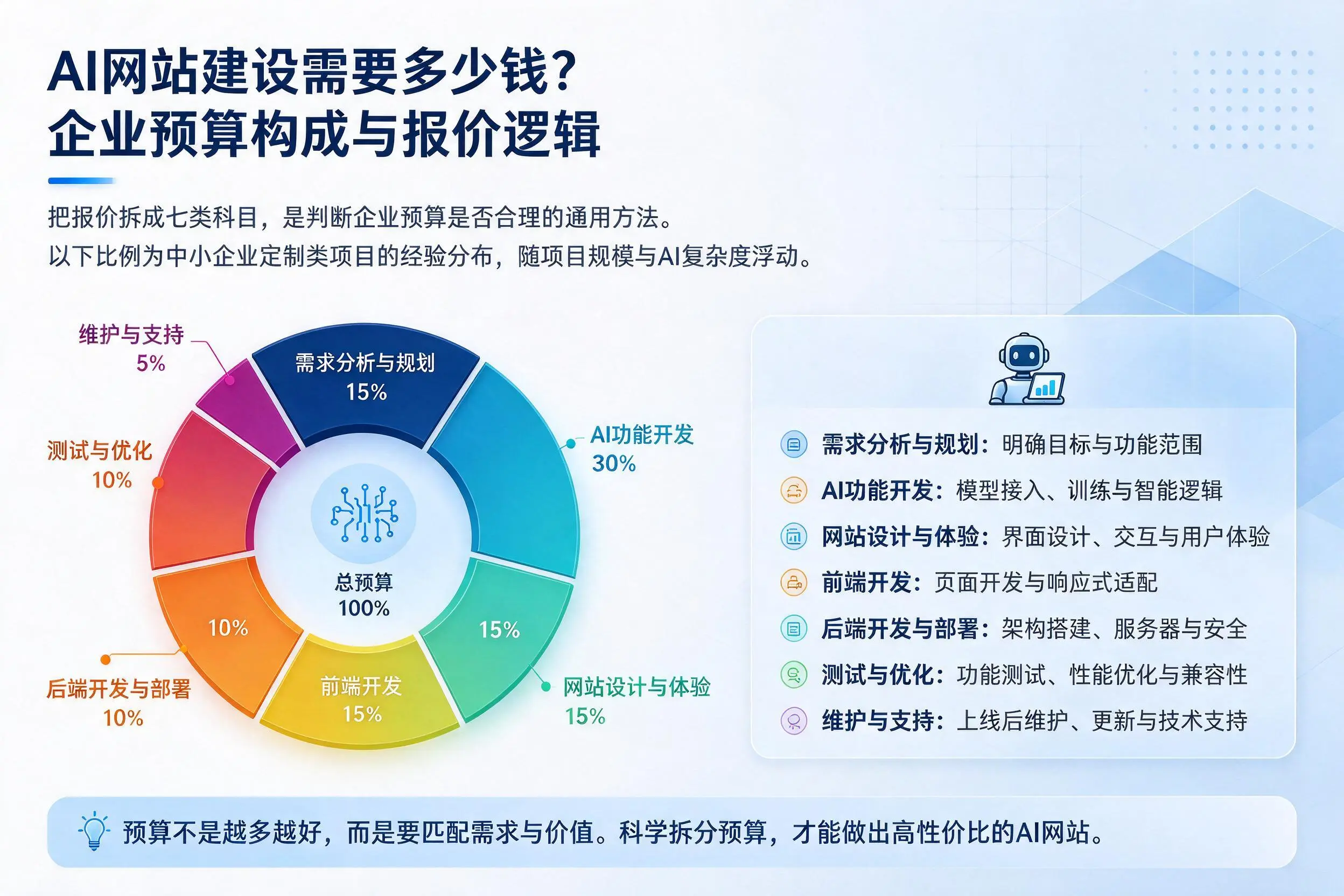 AI网站建设需要多少钱？北海企业预算构成与报价逻辑