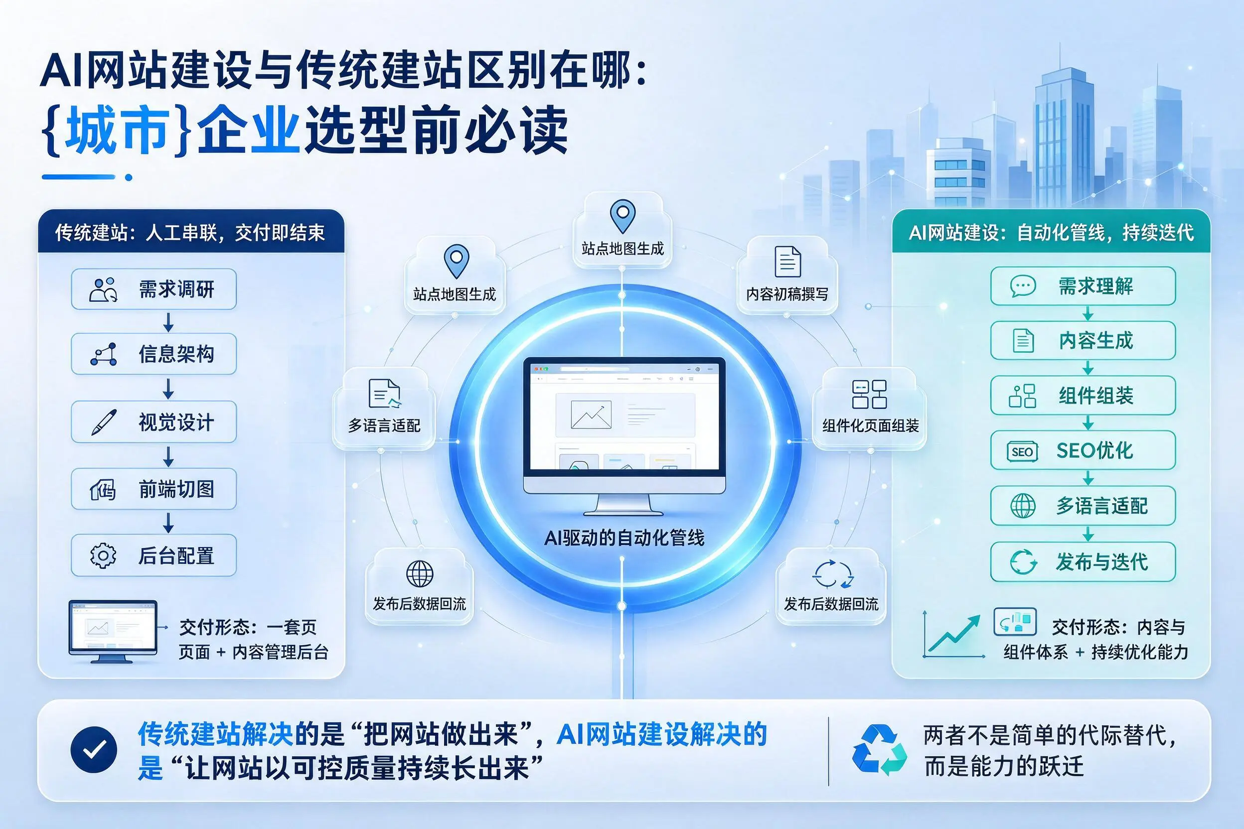 AI网站建设与传统建站区别在哪：北海企业选型前必读
