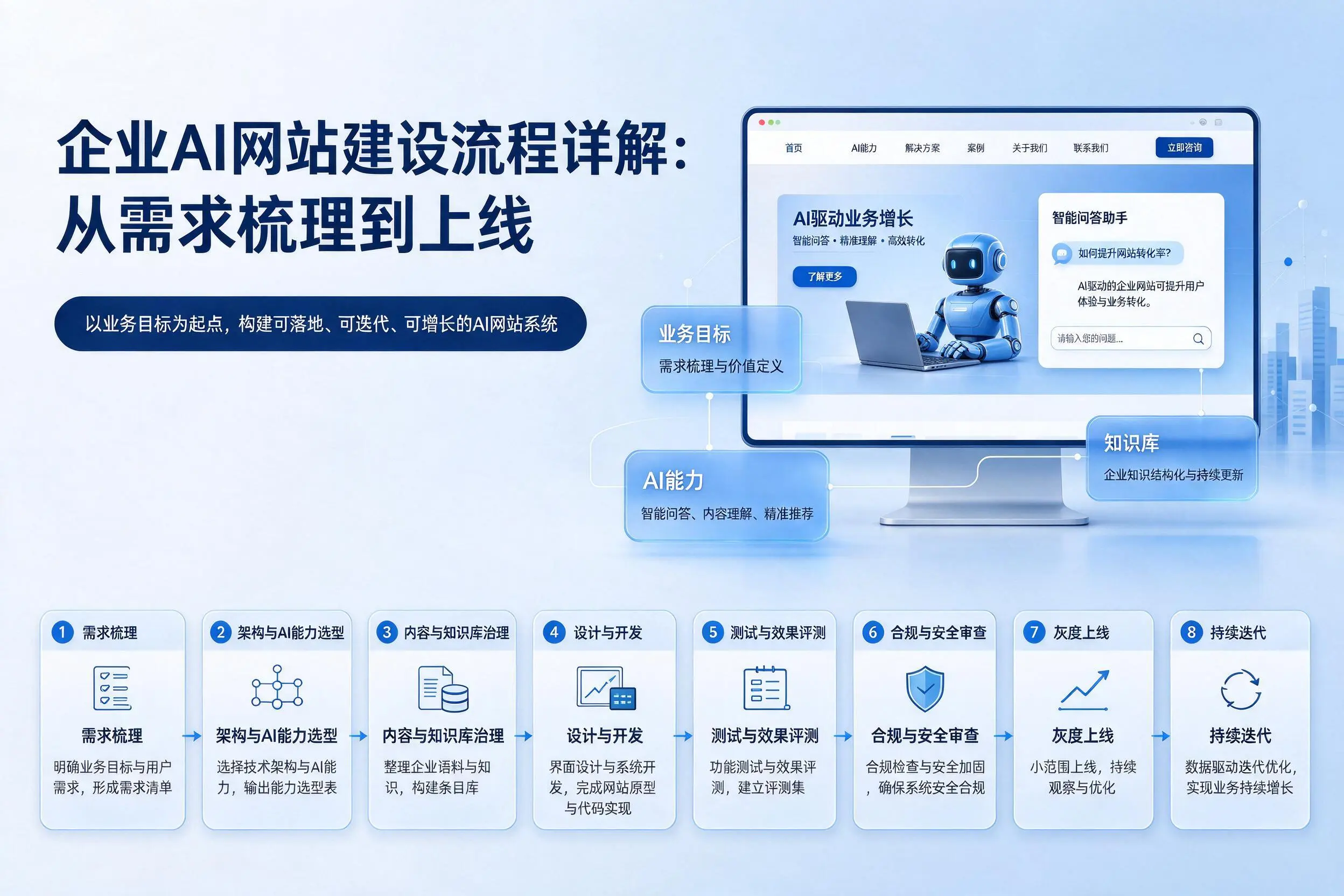 北海企业AI网站建设流程详解：从需求梳理到上线