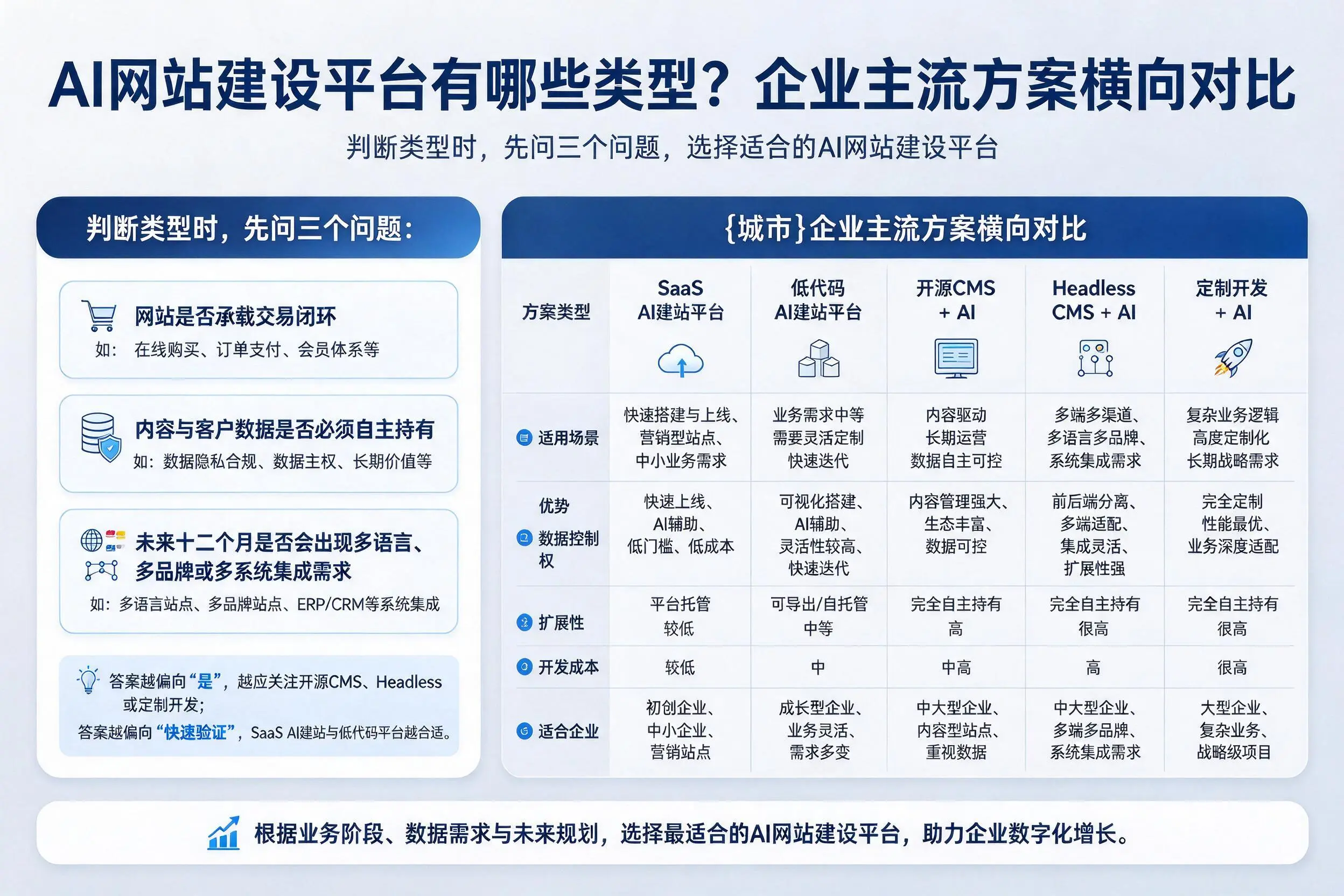 AI网站建设平台有哪些类型?北海企业主流方案横向对比