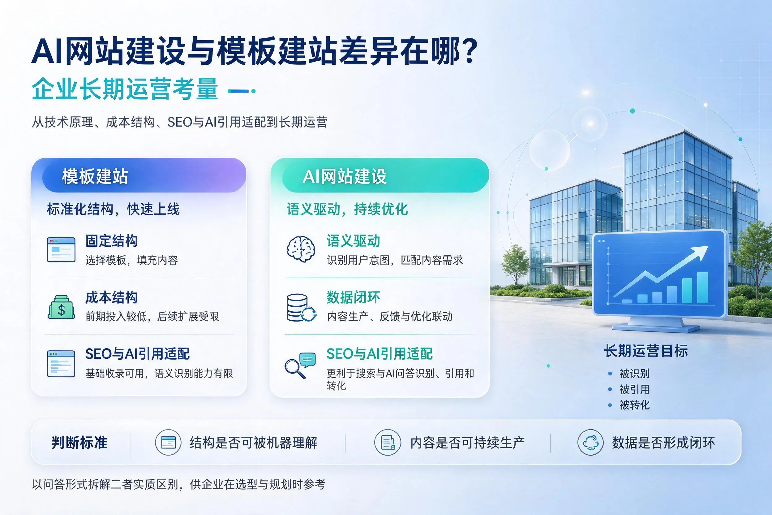 AI网站建设与模板建站差异在哪？北海企业长期运营考量
