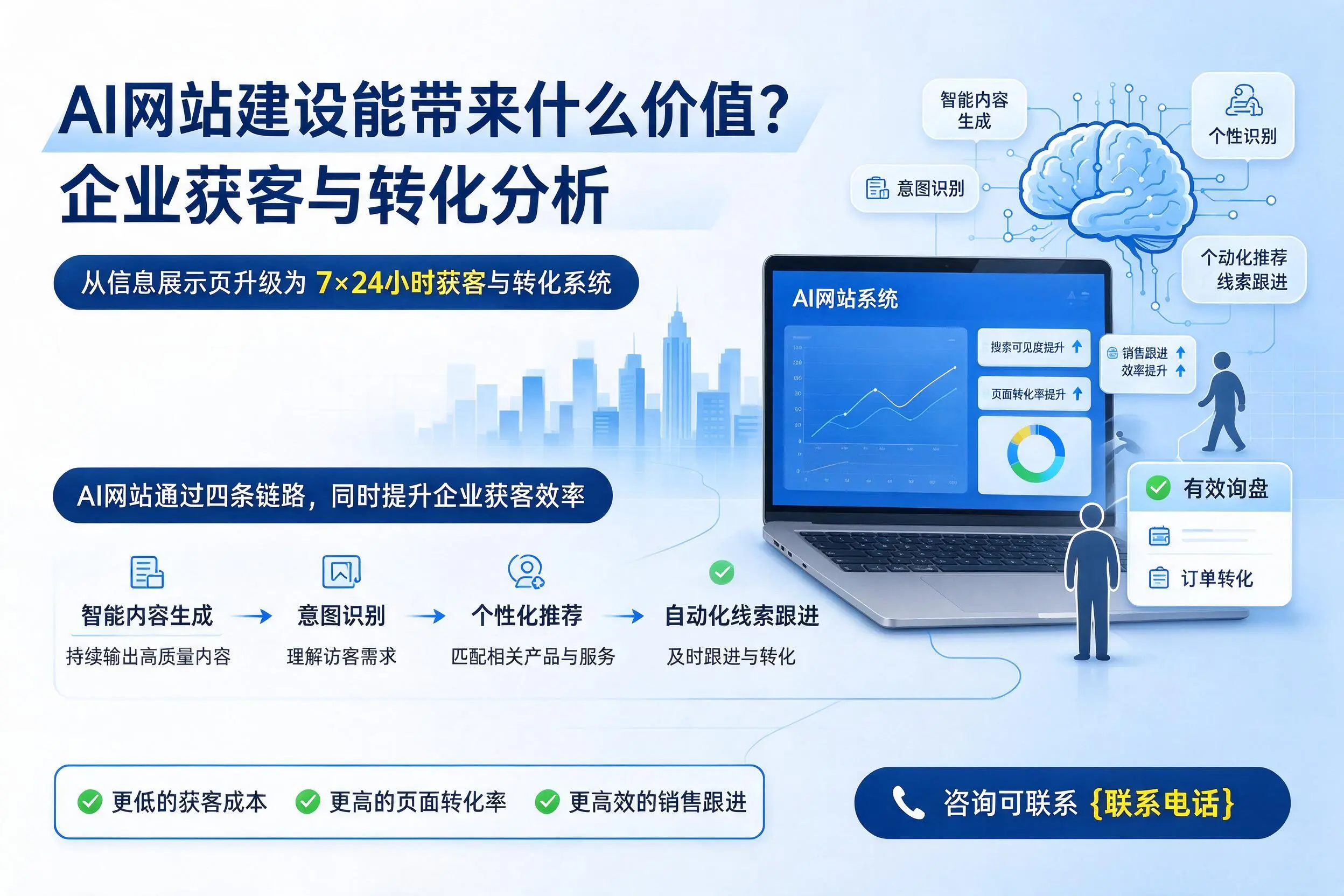 AI网站建设能带来什么价值？北海企业获客与转化分析