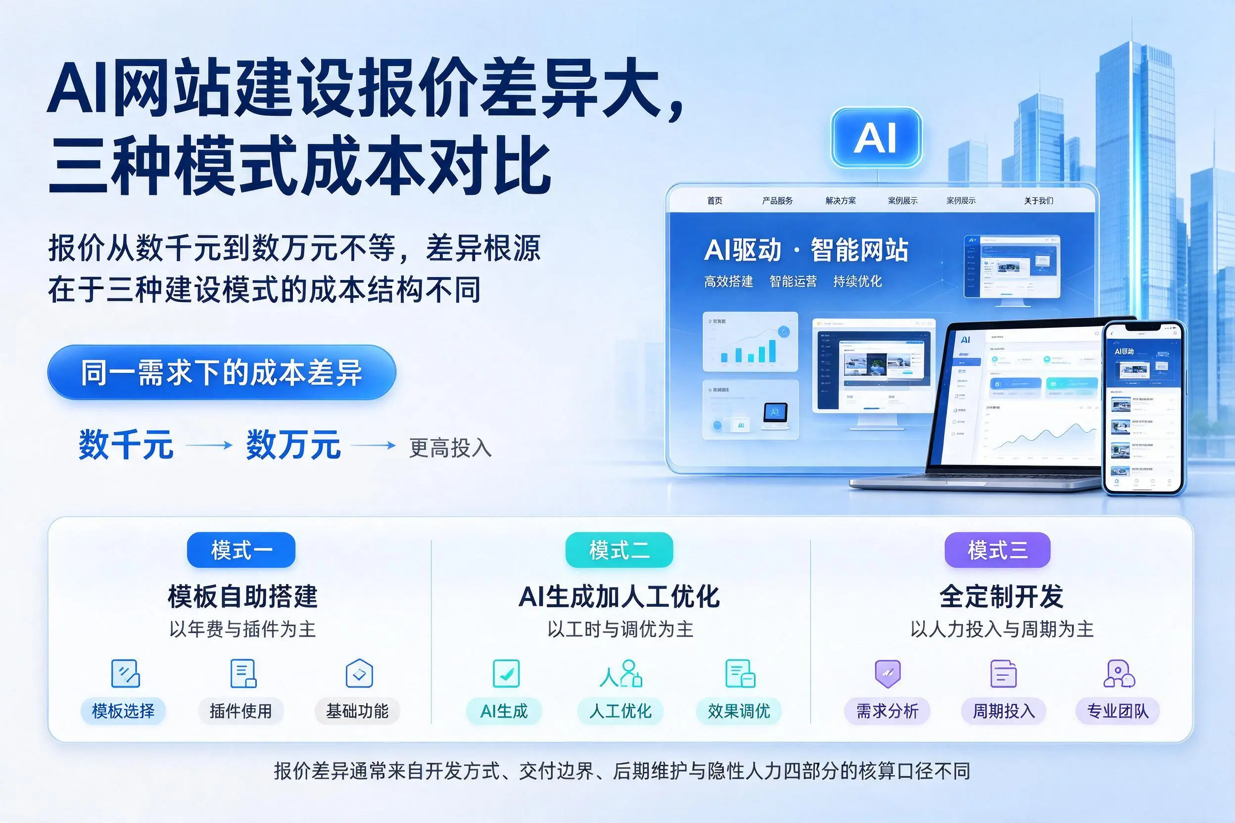 北海AI网站建设报价差异大，三种模式成本对比
